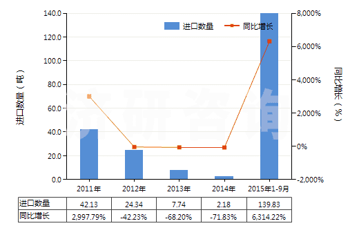 2011-2015年9月中國食品級磷酸(食品級磷酸的具體技術指標參考GB3149-2004)(HS28092011)進口量及增速統(tǒng)計 2011-2015年9月中國食品級磷酸(食品級磷酸的具體技術指標參考GB3149-2004)(HS28092011)進口量及增速統(tǒng)計